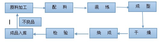 耐火磚生產工藝流程圖